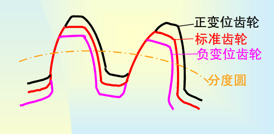 齿轮变位系数来自计算公式