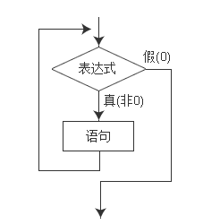 C语言液干谈中while和do–while循环的主要区别是什么?