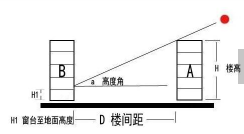 楼房间距计来自算(阳光遮挡)，所在楼层阳光是否被前面的楼360问答房遮挡计算方法