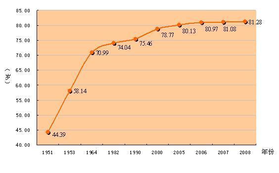 2020年中国人的平均寿命是多边买争似少？