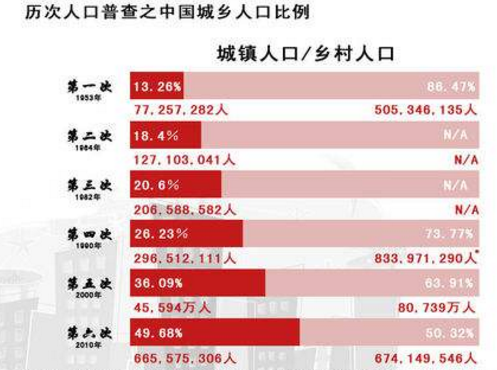 历次全国人口普查时间和结果。