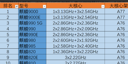 麒麟处理器排行