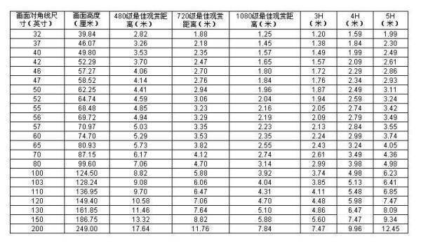 7周父风业5寸电视最佳观看距离