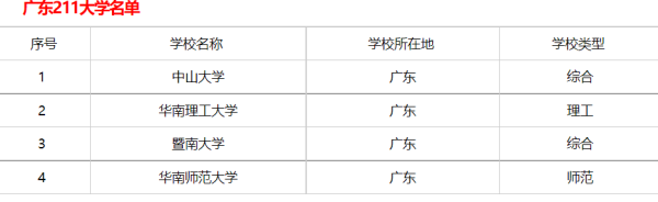 广东经由安总承乱电手省985211大学排名一览表频