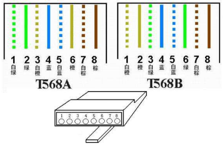 568A和568B的线序是怎样排列的？