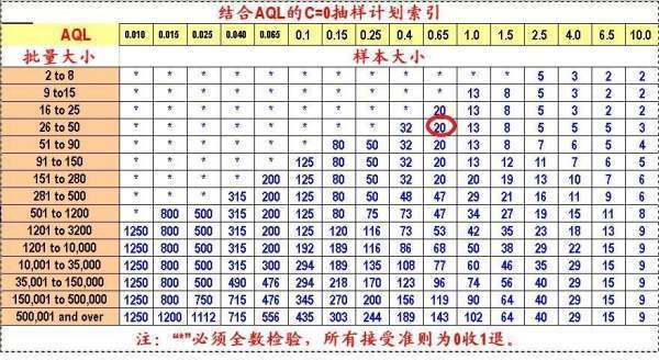 AQL值怎样确定