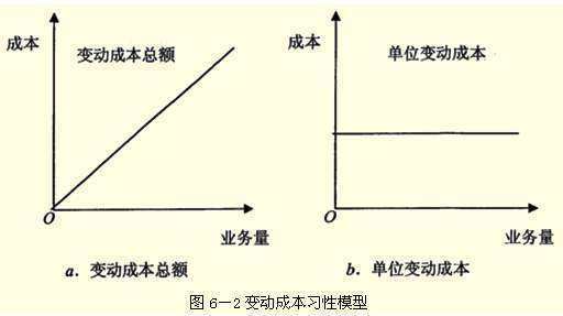 简述变动成本法来自与完全成本法的区别