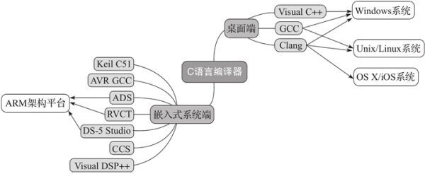 适合win10系统的c语言编译器