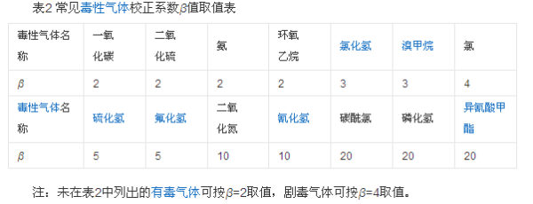 重大危险源的等级是如何划分的