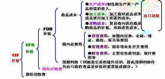 FOB具体来自是指什么意思？