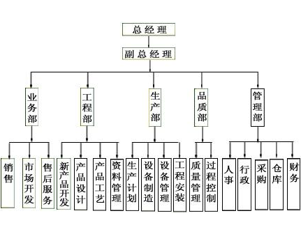 部门划分的划分方法