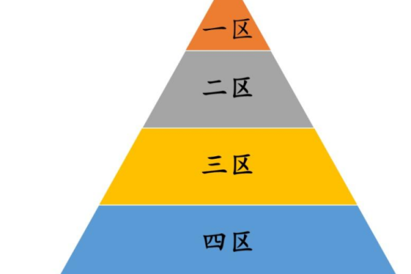 中科院分区是什么意思