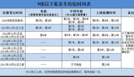 7座车年检新规2021年新规定是什么？