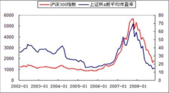 怎样查看大盘的市基赶服行香数盈率