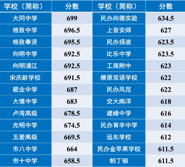 2021年上海中考分数线