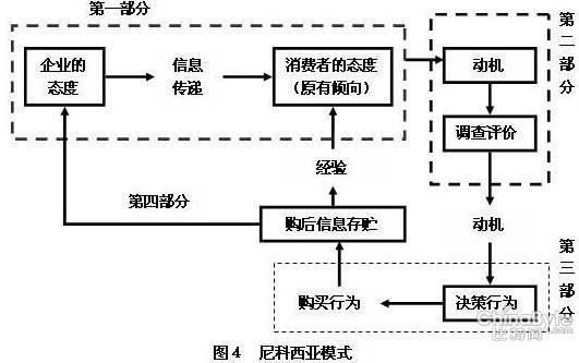 消费者购买行为的决策过程