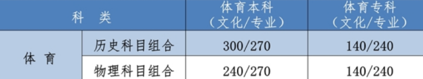 2021和普张错孙出年河北高考分数线一本和二本分数线多少?