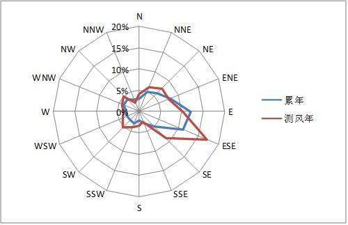 怎样区分上风向和下风向