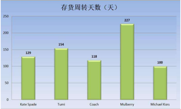 存货周转天数计算