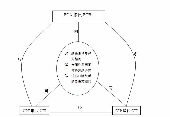 FOB与FCA的具体区别？