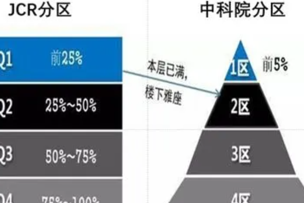 中科院分区是什么意思