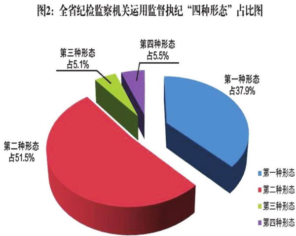 监督执纪的第一种形态包括哪几种方式？组织处理包括哪迫整左响安修效外皇几种方式？二者之间有交集吗？