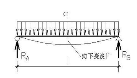 什么是挠度？