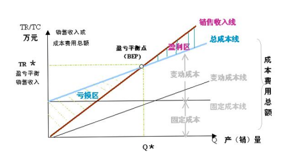 盈亏平衡点来自计算公式