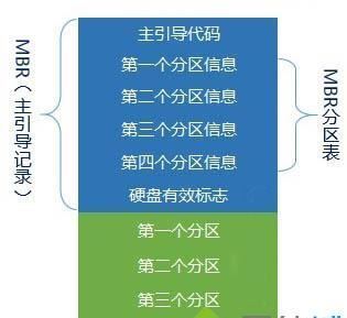 对硬盘进行分区时，GPT和MBR有什么区别