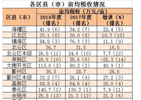 亩均效益评价什么意思