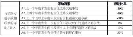 交强险收费标准