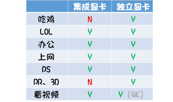 电脑集成显卡和独立显卡有什么区别，哪个更好