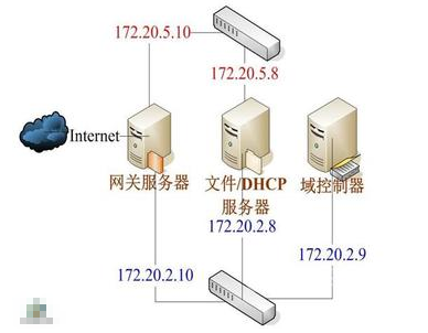 DHCP服务是什么意思?