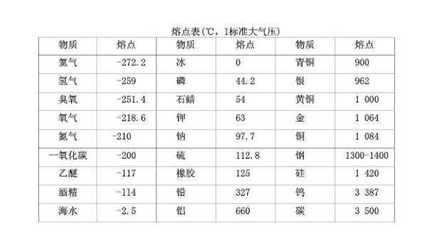 熔点的熔点表