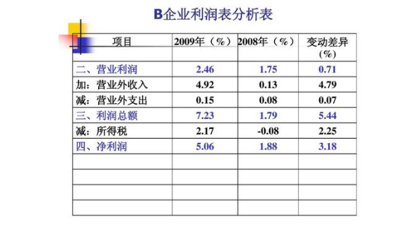 如何分析利润表