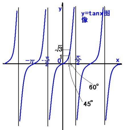 tan函数的图像