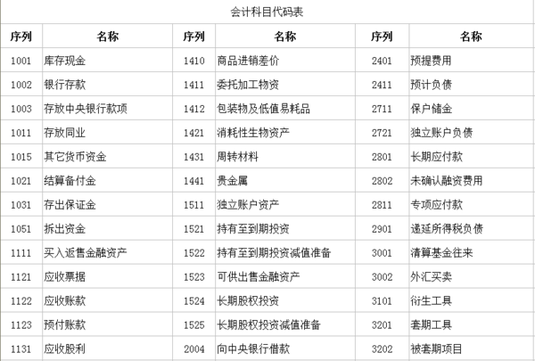 企业会计科目的代码表