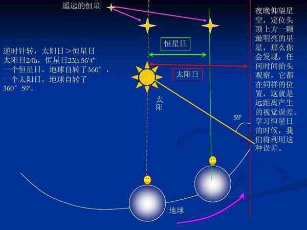 恒星日和太阳日的来自区别