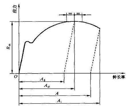 断后伸长率的表示方法