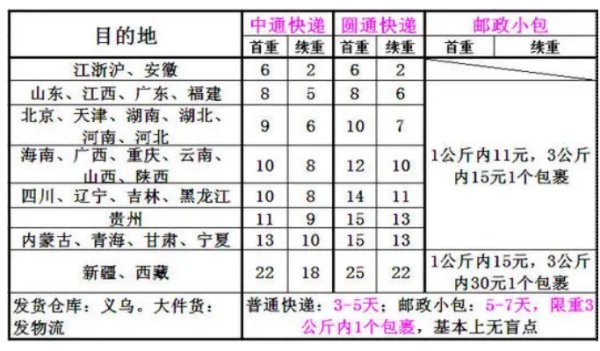 中通快递运费价格查询？月德处半数内列留吸写轮