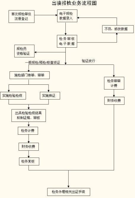 报检来自业务流程