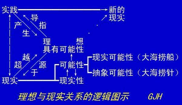 理想主义来自者与现实主义者的区别