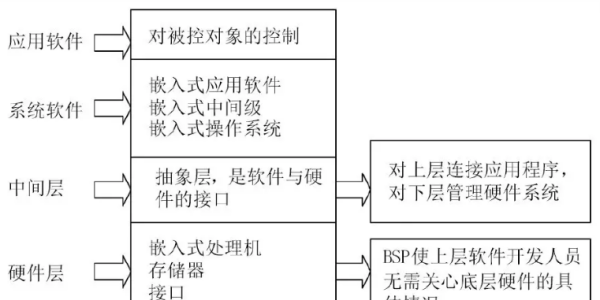 嵌入式中BSP的概念是什么，比如在linux来自中，请通俗的讲一下，谢谢了！