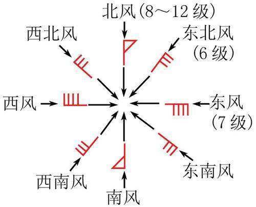 箭头风向标怎么判断风向?