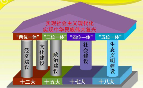 五位一体总体布局来自是指什么？