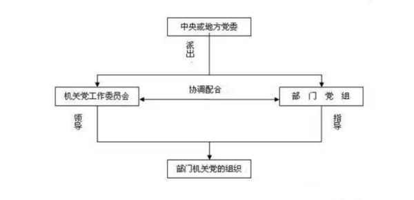 党工汉理般委为什么不叫党委呢，来自他们之间的区别是什么？