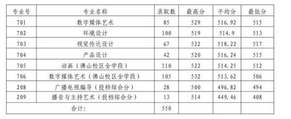 广东财经大学是一本还是二本