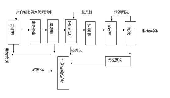 氧化沟工艺来自的工艺流程