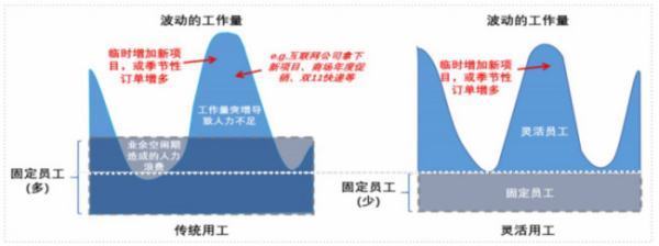 灵活用工是什么？