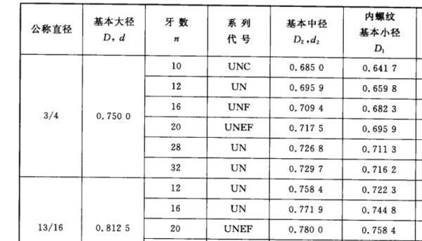 13/16-16UN是什么螺纹。底径是多少